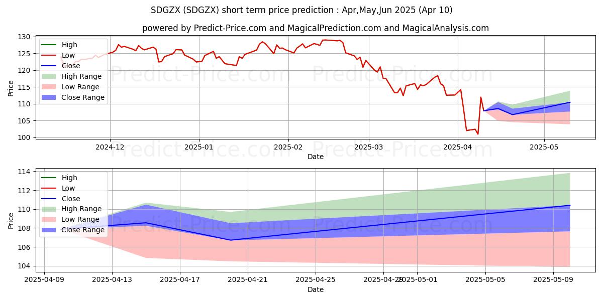 Maximum and minimum DWS Capital Growth Fund - Class short-term price forecast for Apr,May,Jun 2025