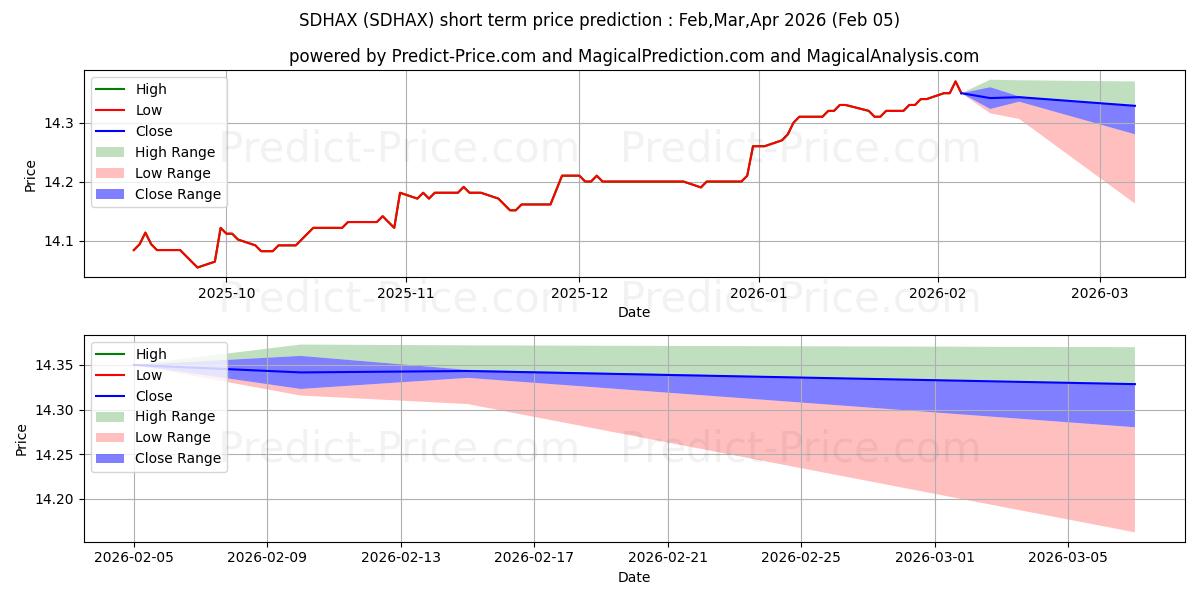 Maximale en minimale Lord Abbett Short Duration High korte termijn prijsvoorspelling voor Feb,Mar,Apr 2026