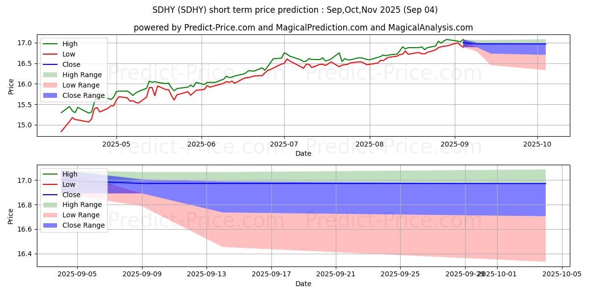 حداکثر و حداقل پیش‌بینی قیمت کوتاه مدت SDHY برای Sep,Oct,Nov 2025