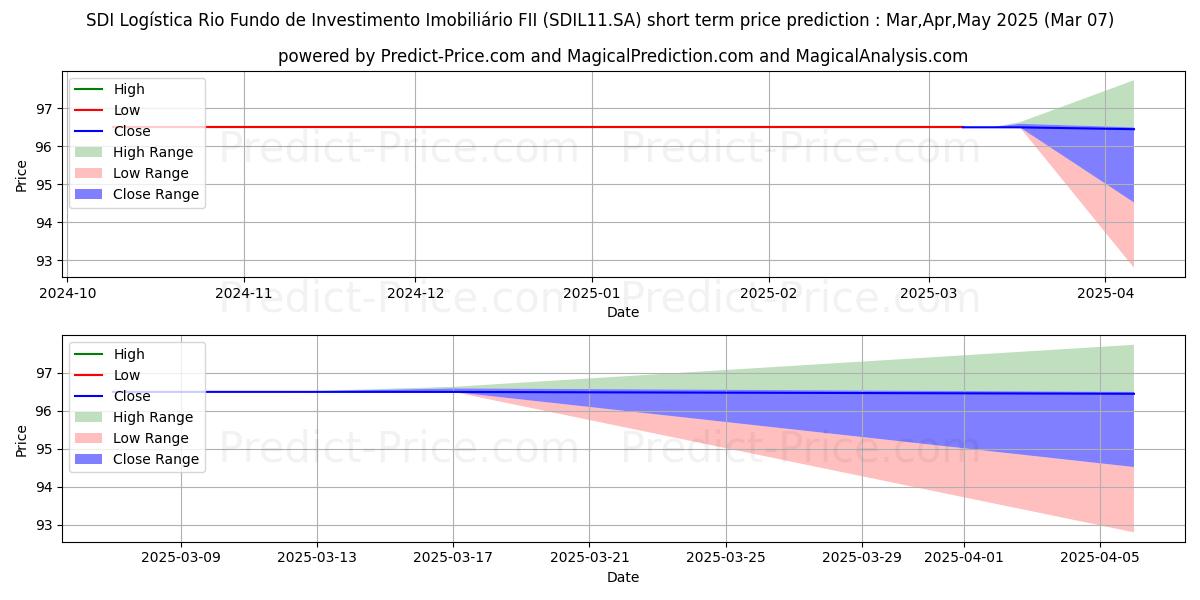Previsione del prezzo massimo e minimo a breve termine per FII SDI LOG CI  ER