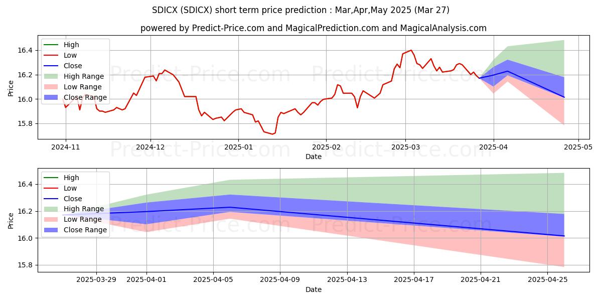 حداکثر و حداقل پیش‌بینی قیمت کوتاه مدت Guggenheim Investment Grade Bon برای Apr,May,Jun 2025