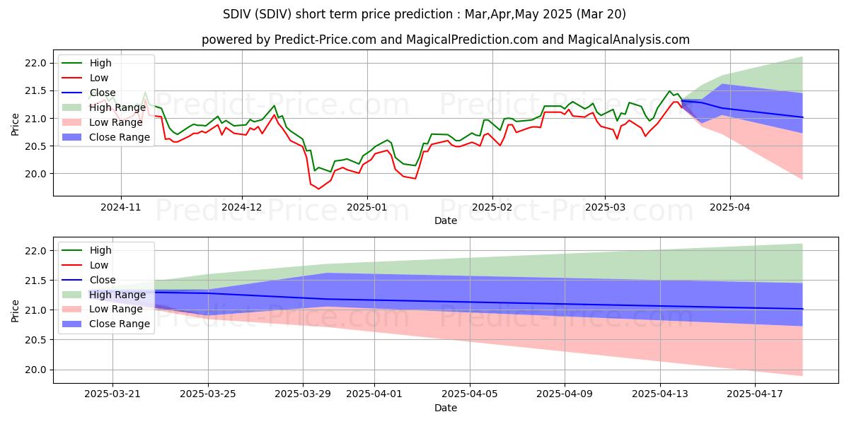 Maximum and minimum Global X SuperDividend ETF short-term price forecast for Apr,May,Jun 2025