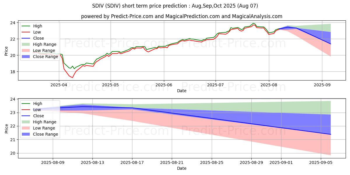 Maximum and minimum Global X SuperDividend ETF short-term price forecast for Aug,Sep,Oct 2025