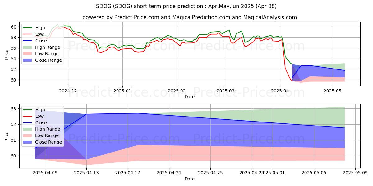 最大和最小的ALPS Sector Dividend Dogs ETF短期价格预测为Apr,May,Jun 2025