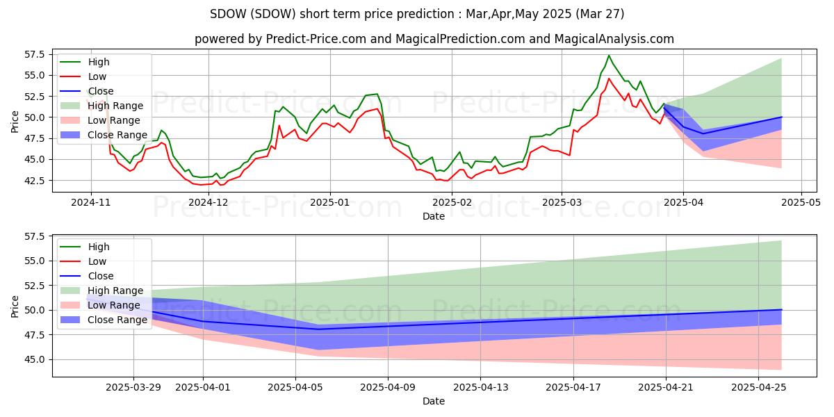 Previsão de preço de curto prazo UltraPro Short Dow30 máxima e mínima para Apr,May,Jun 2025