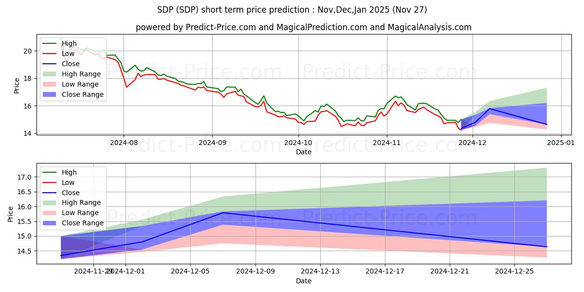 Previsão de preço de curto prazo ProShares UltraShort Utilities máxima e mínima para Dec,Jan,Feb 2025