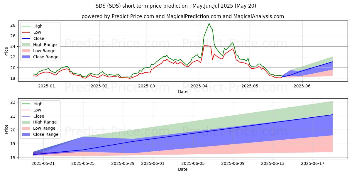Maximale en minimale ProShares UltraShort S&P500 korte termijn prijsvoorspelling voor Jun,Jul,Aug 2025