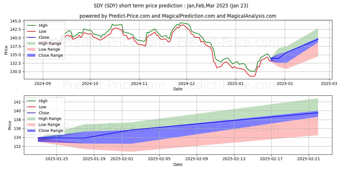 Maksimale og minimale prisforudsigelser på kort sigt for SPDR S&P Dividend ETF