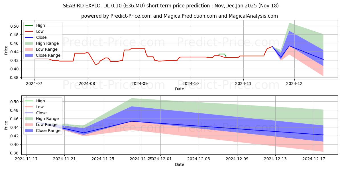 Maximum and minimum SEABIRD EXPLO.  DL 0,2 short-term price forecast for Dec,Jan,Feb 2025