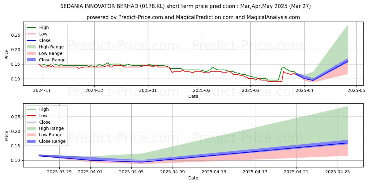 SEDANIA kısa vadeli fiyat tahmini için maksimum ve minimum