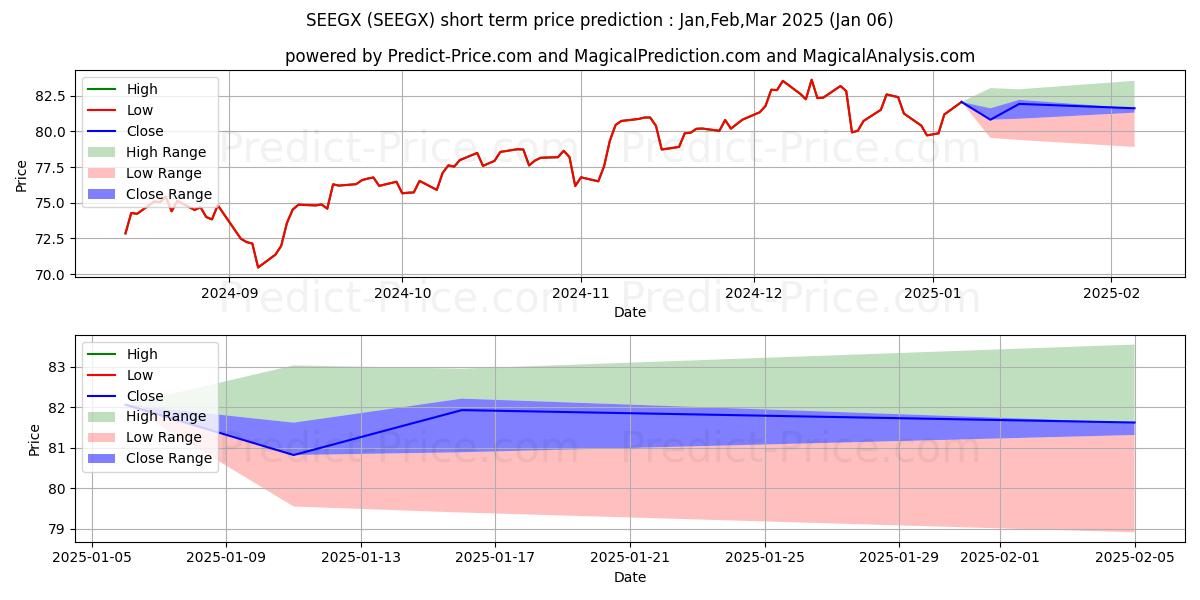 Maximum and minimum JPMorgan Large Cap Growth Fund  short-term price forecast for Jan,Feb,Mar 2025