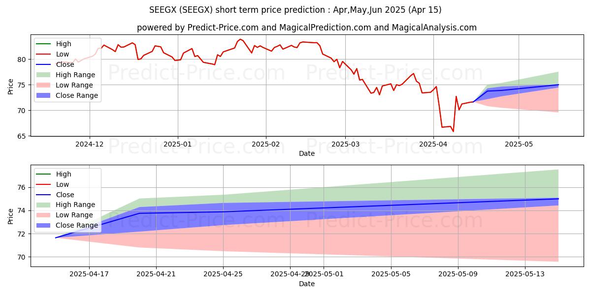 Maximum and minimum JPMorgan Large Cap Growth Fund  short-term price forecast for May,Jun,Jul 2025