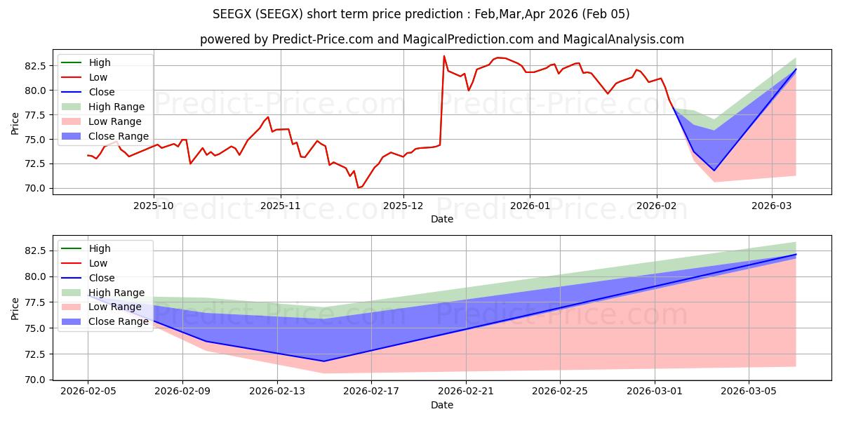 حداکثر و حداقل پیش‌بینی قیمت کوتاه مدت JPMorgan Large Cap Growth Fund  برای Feb,Mar,Apr 2026