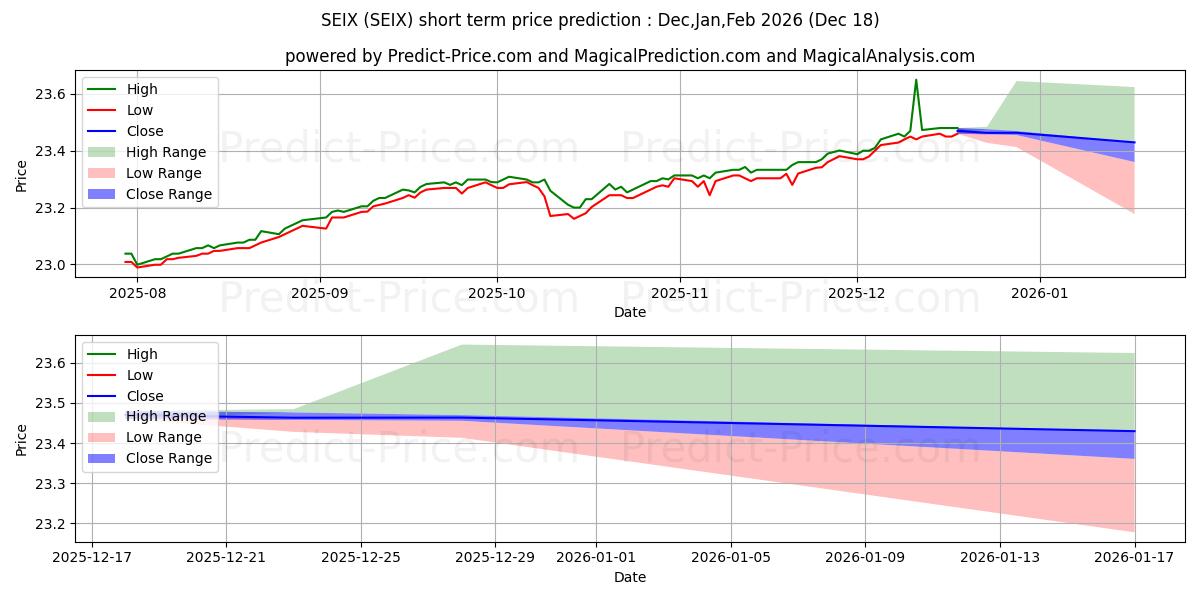 Maximum and minimum Virtus Seix Senior Loan ETF short-term price forecast for Jan,Feb,Mar 2026