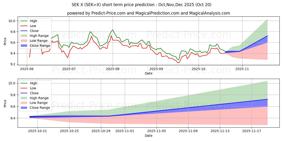 Maximale en minimale US-Dollar/Schwedische Krone korte termijn prijsvoorspelling voor Nov,Dec,Jan 2026