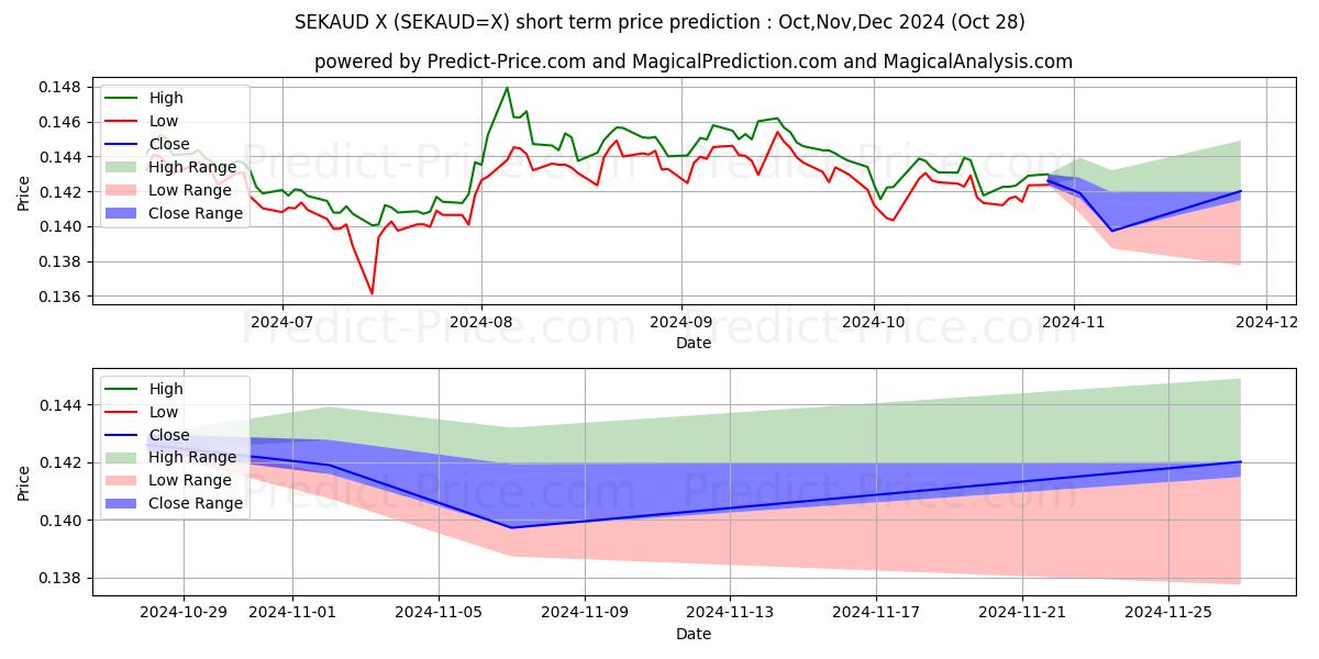 Maximum and minimum SEK/AUD short-term price forecast for Nov,Dec,Jan 2025