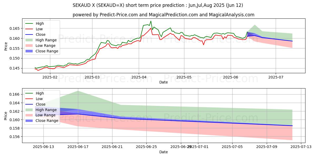 Максимальный и минимальный краткосрочный прогноз цены Шведская крона/Австралийский доллар для Jul,Aug,Sep 2025