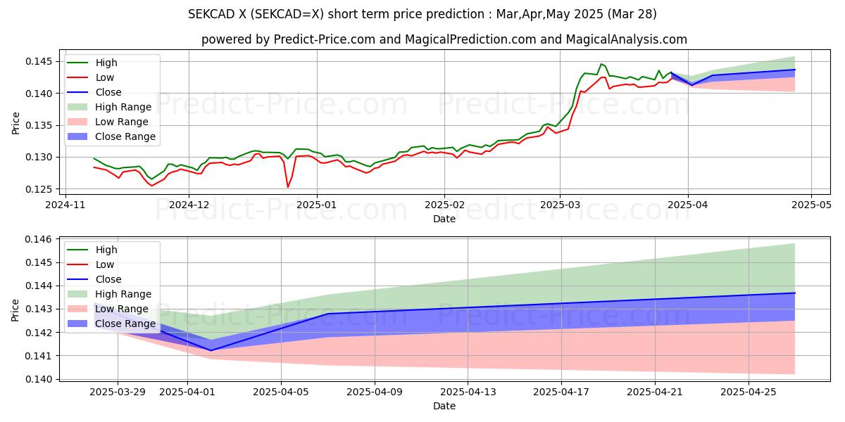 حداکثر و حداقل پیش‌بینی قیمت کوتاه مدت کرون سوئد / دلار کانادا برای Apr,May,Jun 2025