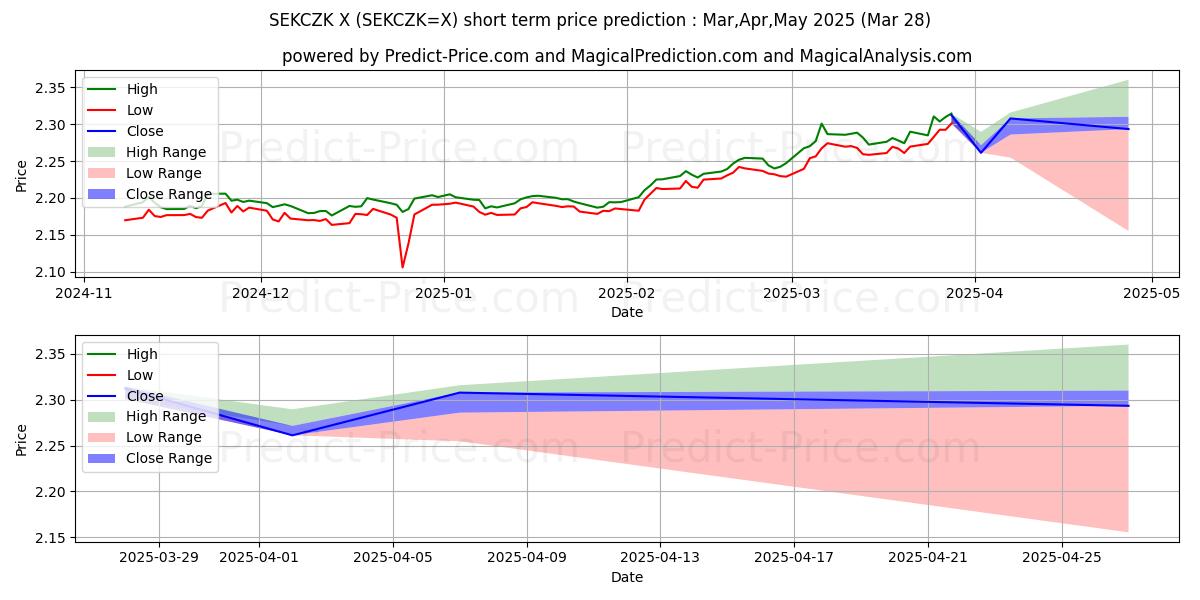 Prévision du prix à court terme maximum et minimum pour Couronne suédoise/Couronne tchèque