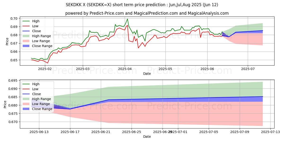 حداکثر و حداقل پیش‌بینی قیمت کوتاه مدت کرون سوئد / کرون دانمارک برای Jul,Aug,Sep 2025