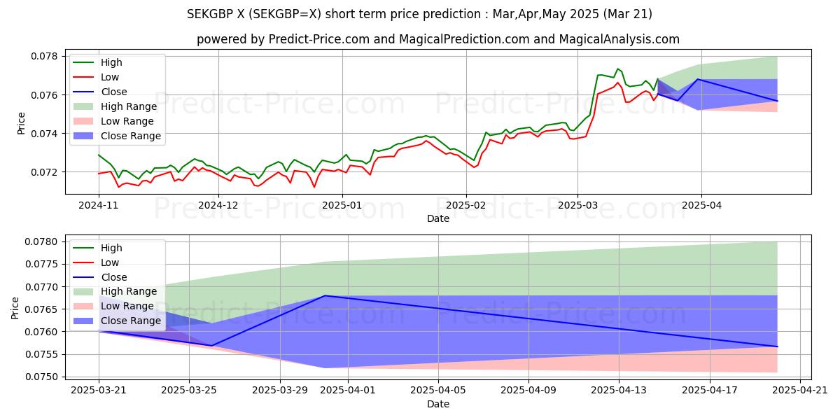 حداکثر و حداقل پیش‌بینی قیمت کوتاه مدت کرون سوئد/پوند انگلیس برای Apr,May,Jun 2025