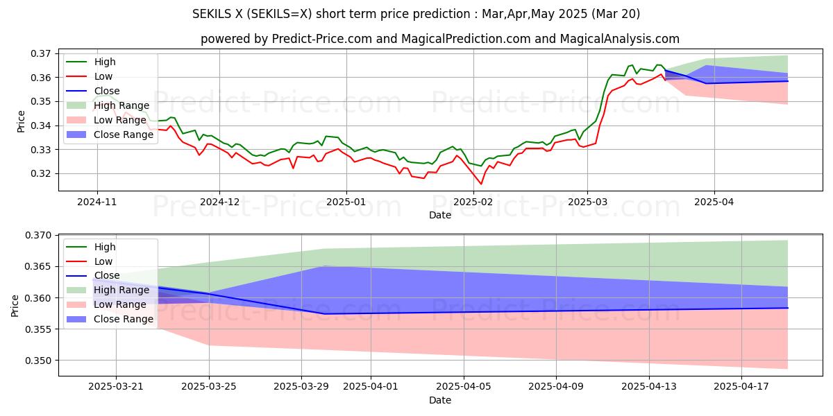 スウェーデン クローナ/イスラエル シェケルの短期価格予測の最大と最小値Apr,May,Jun 2025
