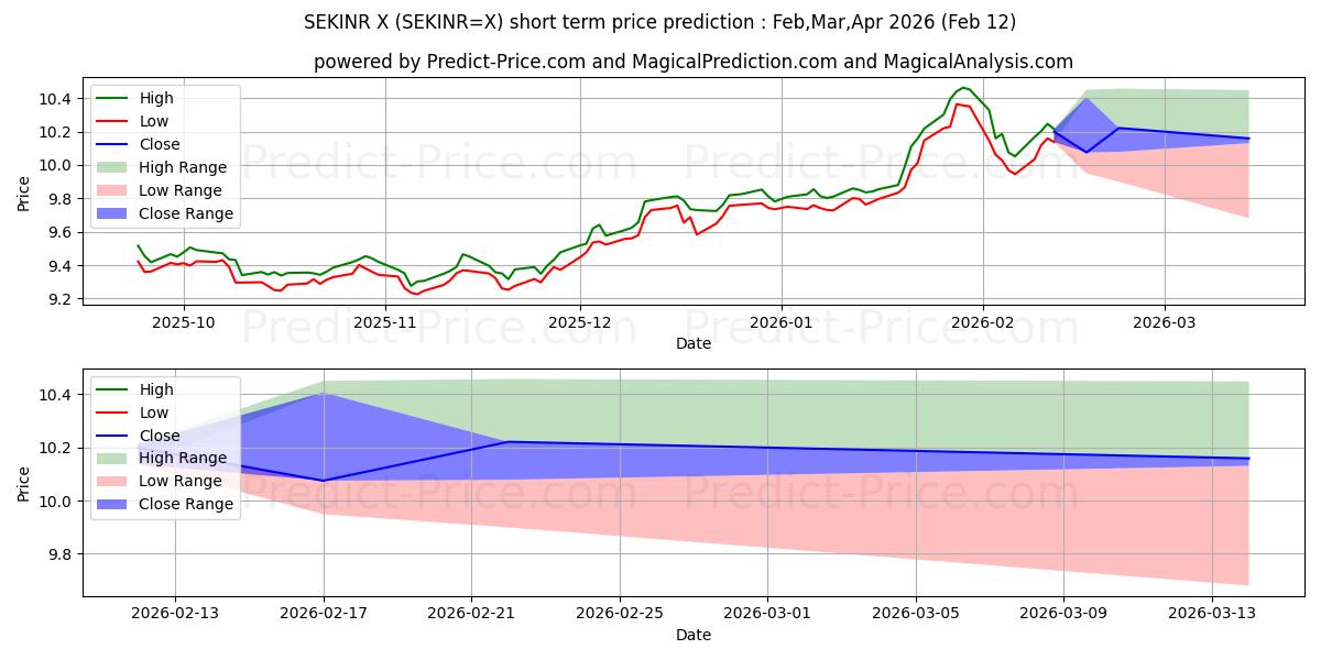 स्वीडिश क्रोना/भारतीय रुपया के लिए अधिकतम और न्यूनतम Feb,Mar,Apr 2026 तात्कालिक कीमत की भविष्यवाणी