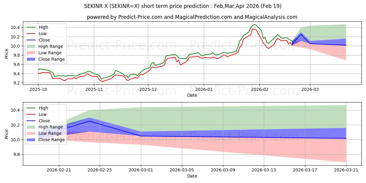 Maximum and minimum SEK/INR short-term price forecast for Mar,Apr,May 2026