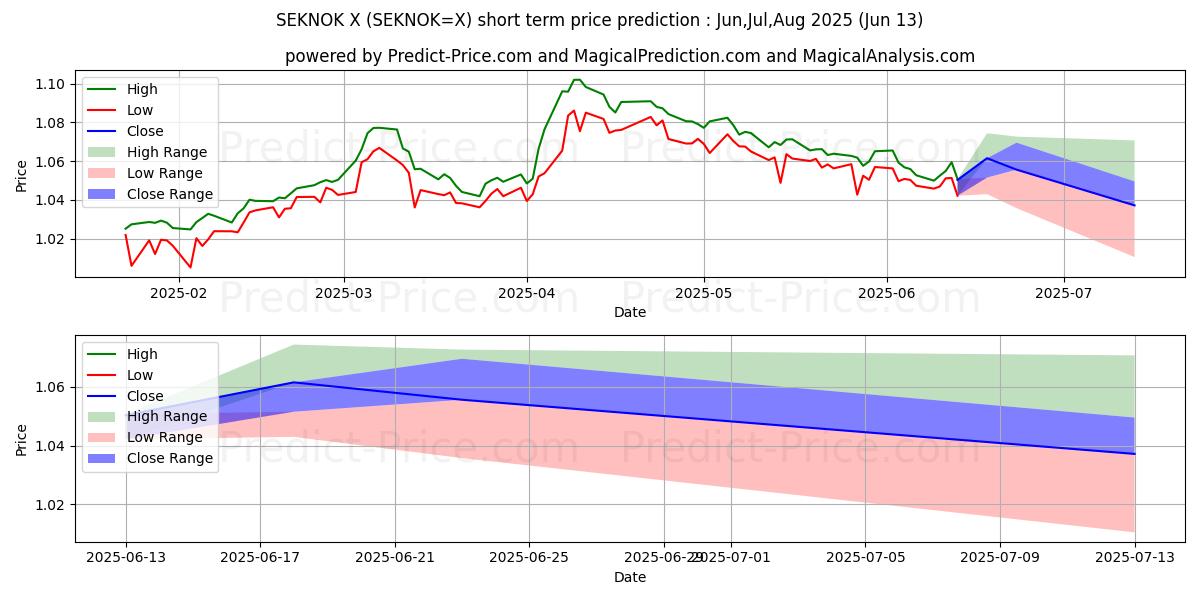 حداکثر و حداقل پیش‌بینی قیمت کوتاه مدت کرون سوئد / کرون نروژ برای Jul,Aug,Sep 2025