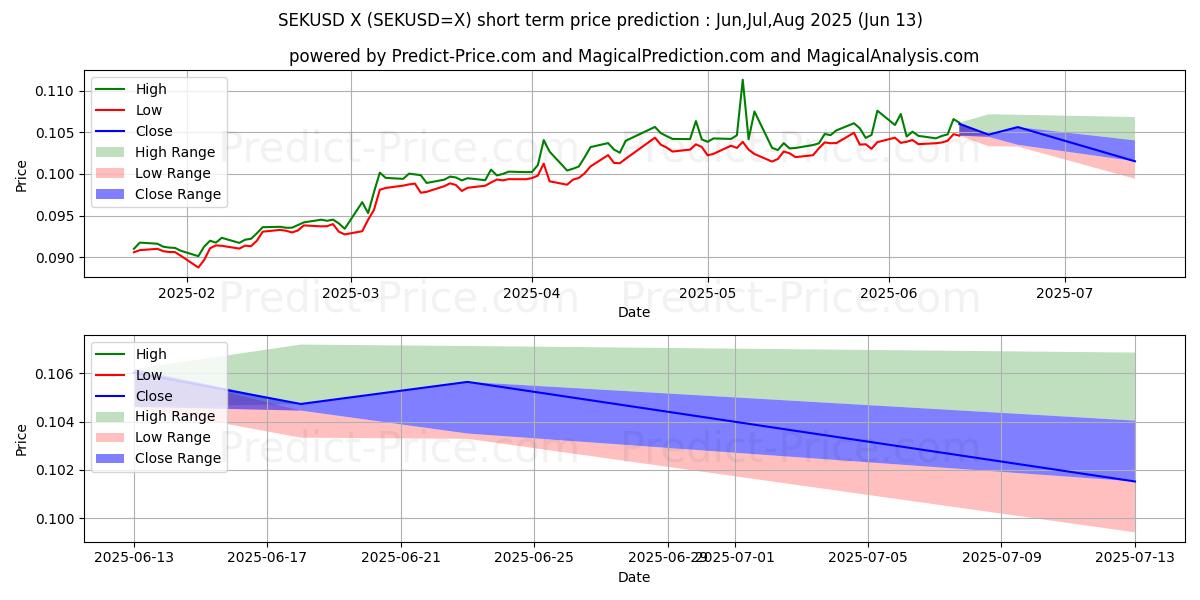 توقع أقصى وأدنى سعر قصير المدى لـ كرونا سويدية/دولار أمريكي دولار في Jul,Aug,Sep 2025