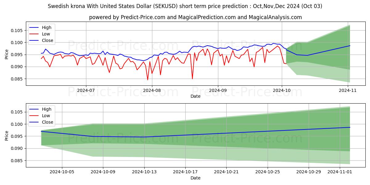 Maximum and minimum Swedish krona With United States Dollar short-term price forecast for Oct,Nov,Dec 2024