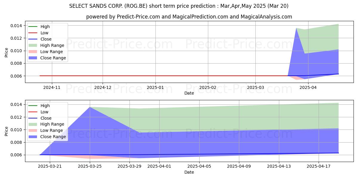 حداکثر و حداقل پیش‌بینی قیمت کوتاه مدت SELECT SANDS CORP. برای Apr,May,Jun 2025