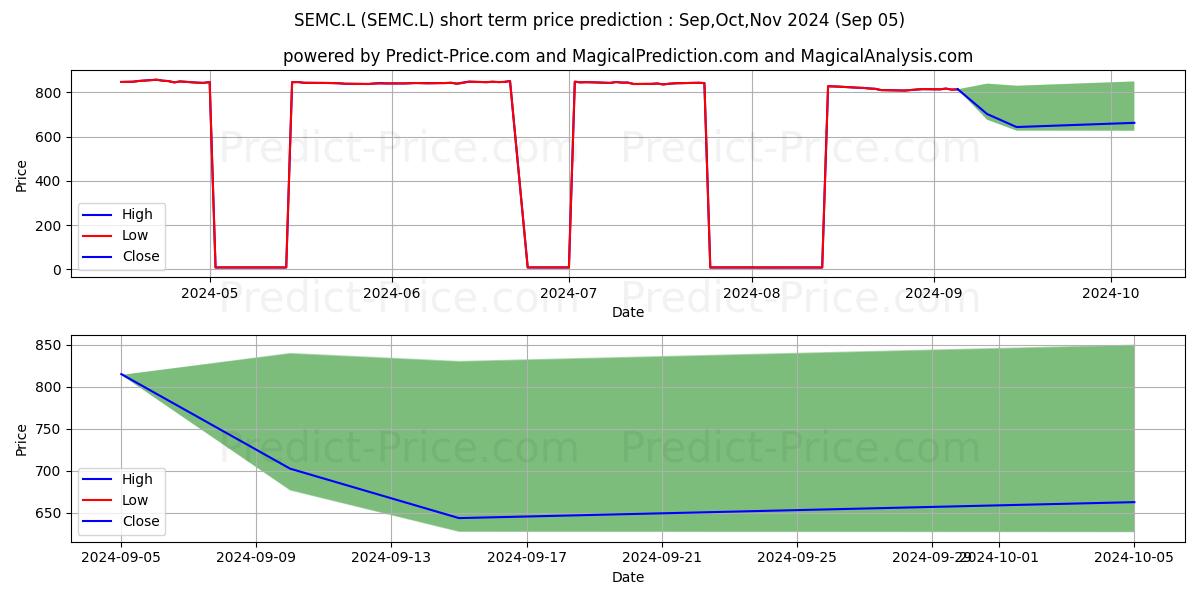 Maximum and minimum UBS (LUX) FUND SOLUTIONS UBSETF short-term price forecast for Sep,Oct,Nov 2024