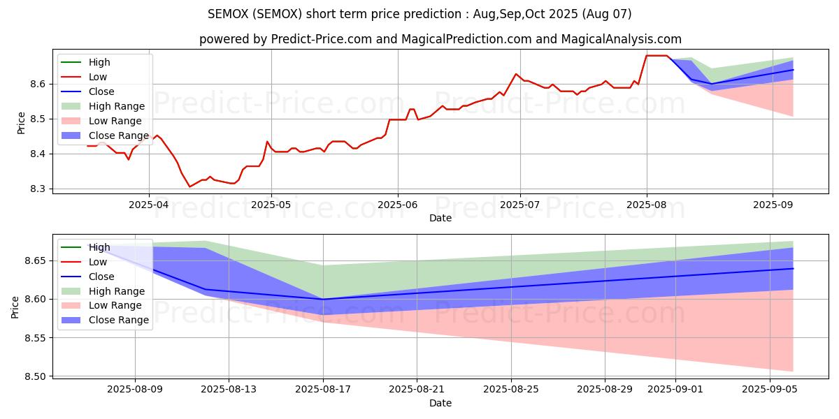 Maximum and minimum Semper MBS Total Return Fund -  short-term price forecast for Aug,Sep,Oct 2025
