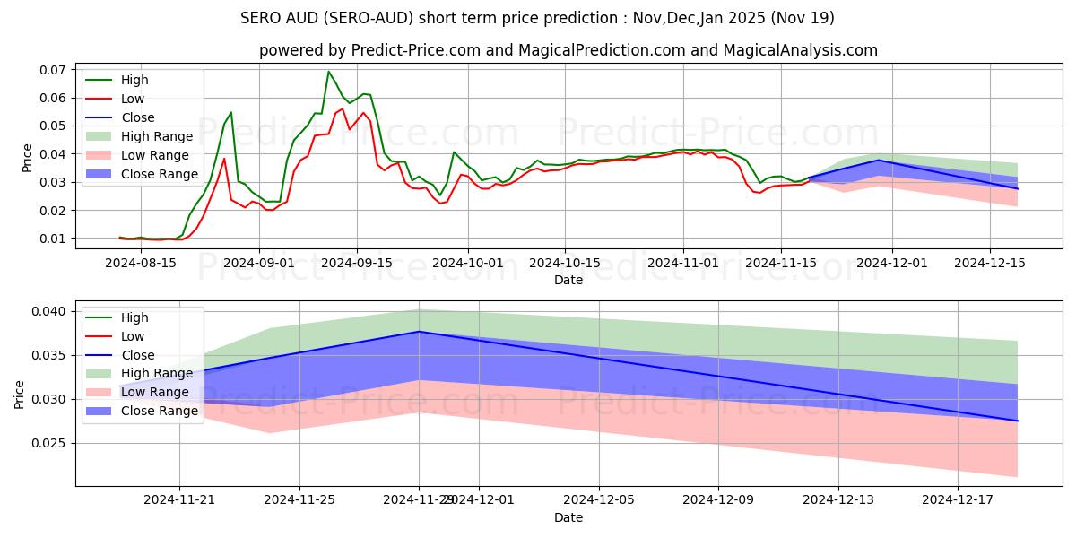 Maximum and minimum SuperZero AUD short-term price forecast for Dec,Jan,Feb 2025