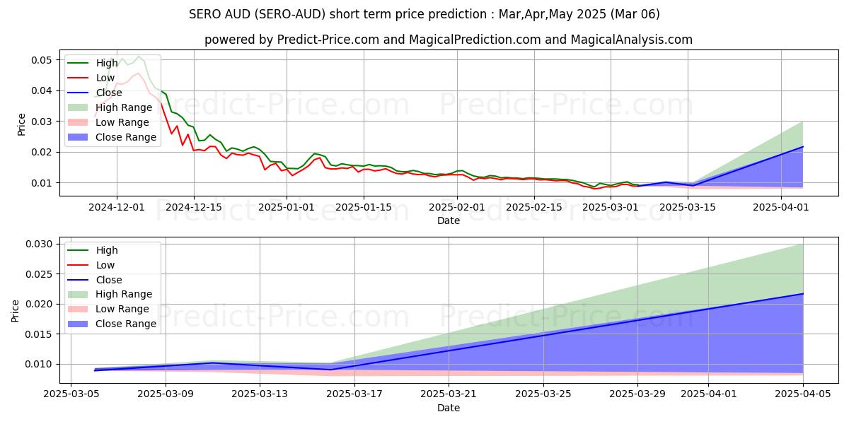 Maximum and minimum SuperZero AUD short-term price forecast for Mar,Apr,May 2025