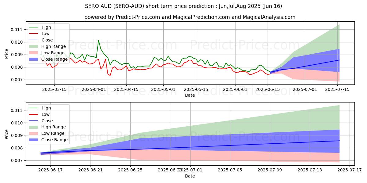 Maximum and minimum SuperZero AUD short-term price forecast for Jul,Aug,Sep 2025