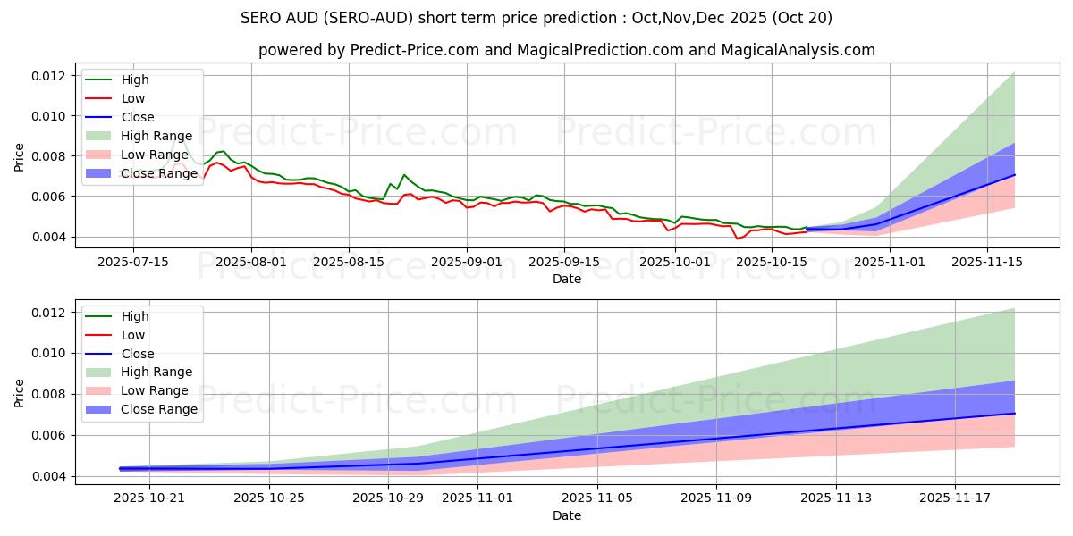 Maximum and minimum SuperZero AUD short-term price forecast for Nov,Dec,Jan 2026