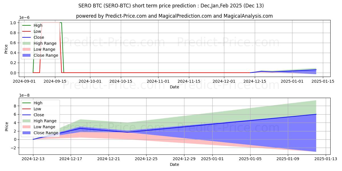 Previsione del prezzo massimo e minimo a breve termine per SuperZero BTC