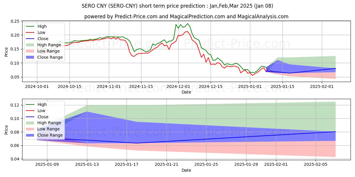 حداکثر و حداقل پیش‌بینی قیمت کوتاه مدت SuperZero CNY برای Jan,Feb,Mar 2025