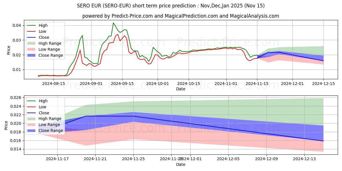 Maximale en minimale SuperZero EUR korte termijn prijsvoorspelling voor Dec,Jan,Feb 2025