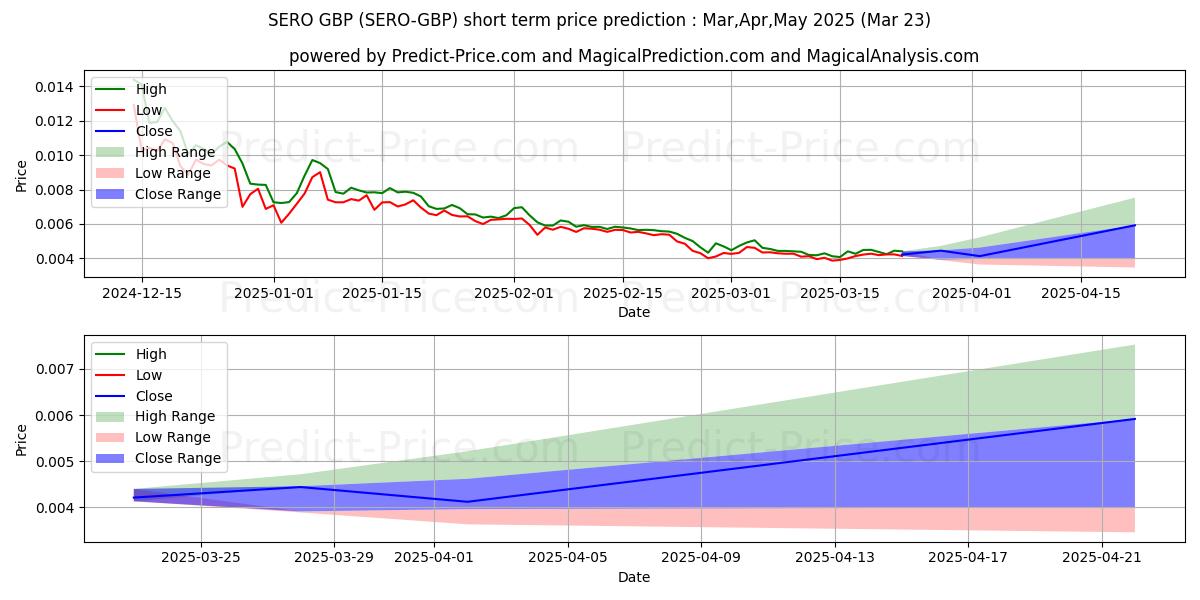 حداکثر و حداقل پیش‌بینی قیمت کوتاه مدت SuperZero GBP برای Apr,May,Jun 2025