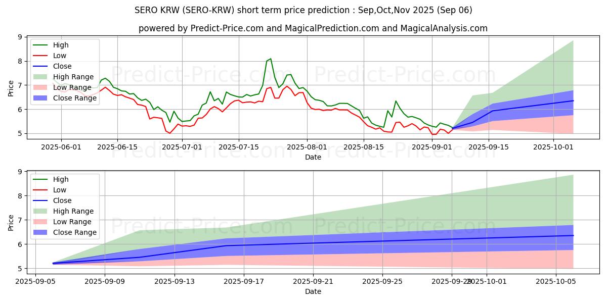 Previsione del prezzo massimo e minimo a breve termine per SuperZero KRW