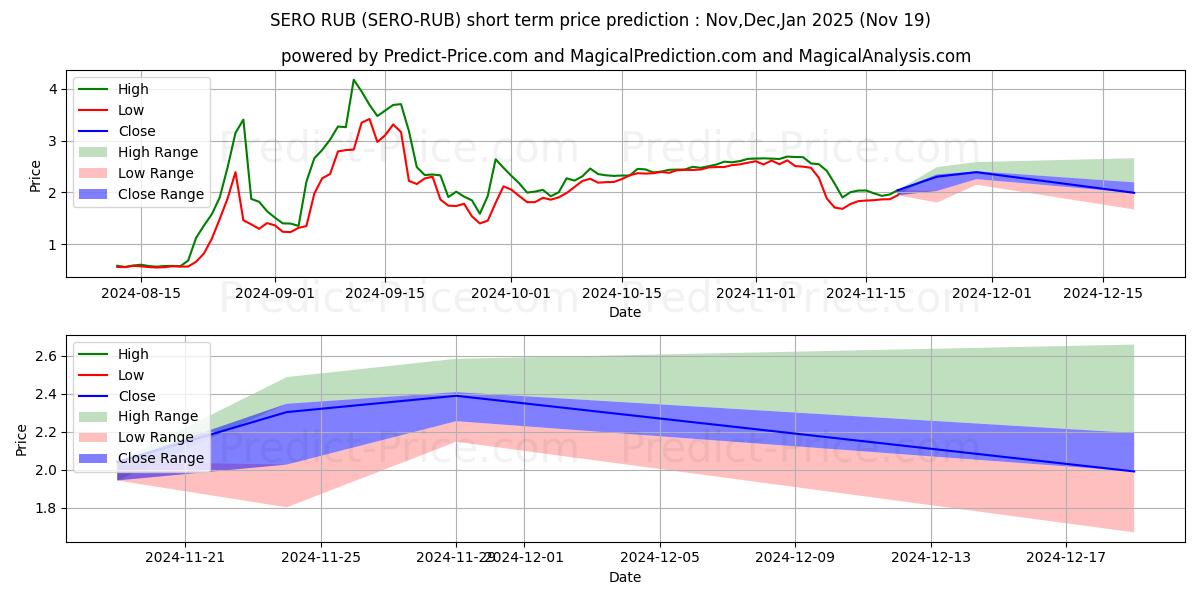 Maximum and minimum SuperZero RUB short-term price forecast for Dec,Jan,Feb 2025