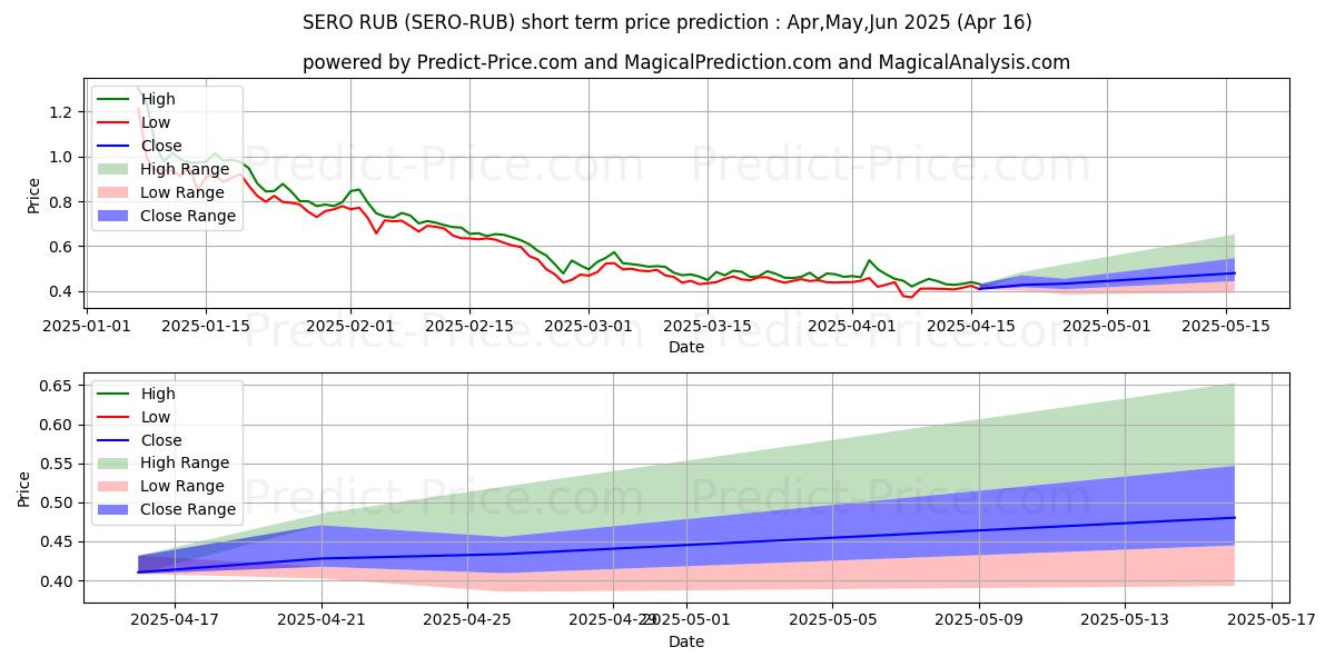 Maximum and minimum SuperZero RUB short-term price forecast for May,Jun,Jul 2025