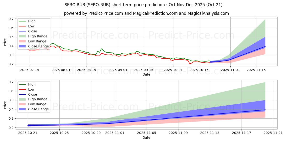 Maximale en minimale SuperZero RUB korte termijn prijsvoorspelling voor Nov,Dec,Jan 2026