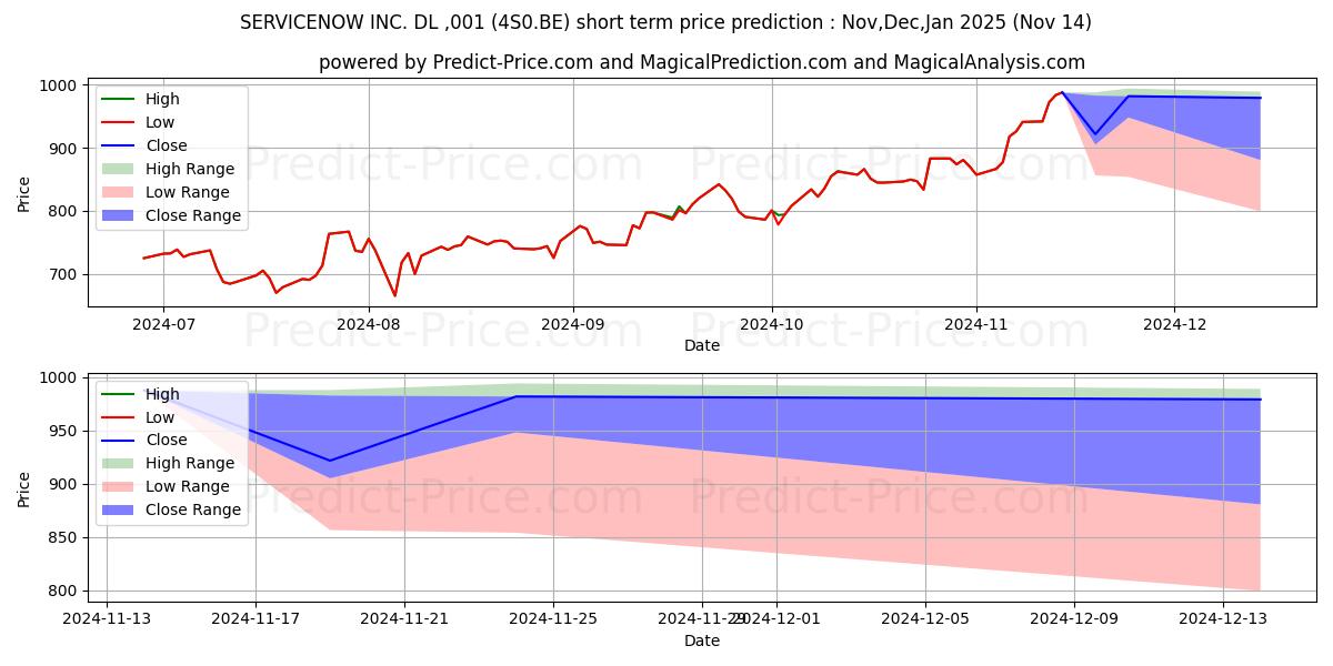 最大和最小的SERVICENOW INC.  DL-,001短期价格预测为Dec,Jan,Feb 2025