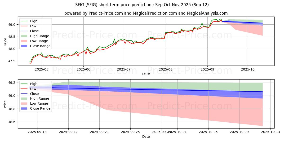 Pronóstico de precio a corto plazo máximo y mínimo de WisdomTree U.S. Short Term Corp para Oct,Nov,Dec 2025