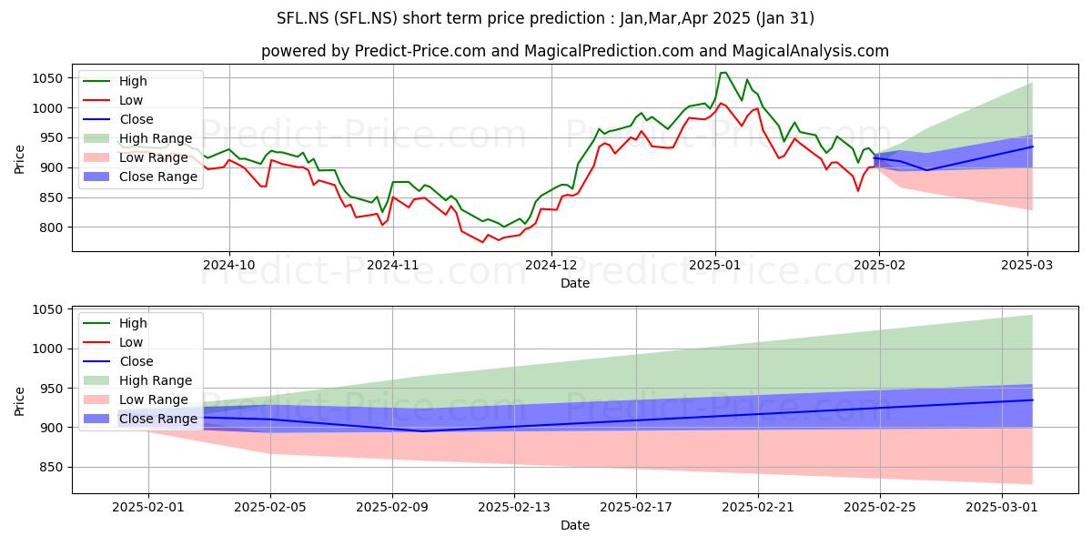 Maximum and minimum SHEELA FOAM LTD short-term price forecast for Feb,Mar,Apr 2025