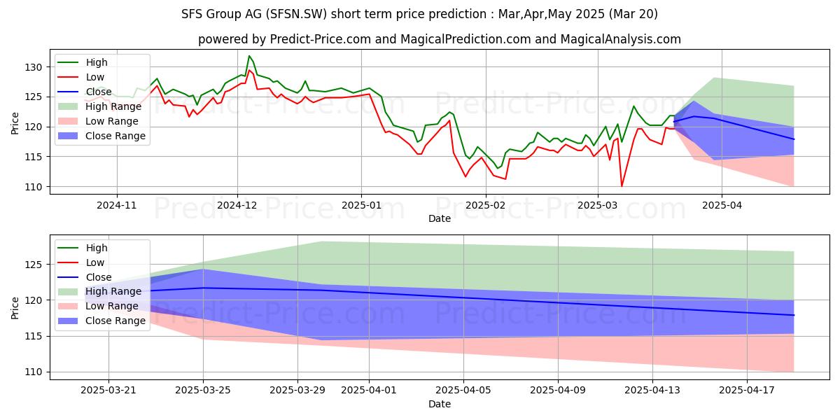 توقع أقصى وأدنى سعر قصير المدى لـ SFS Group N في Apr,May,Jun 2025